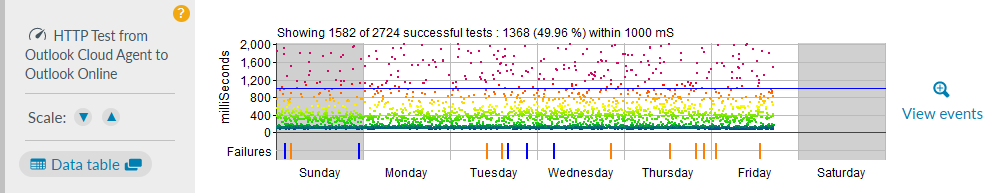 Performance Test Showing Target