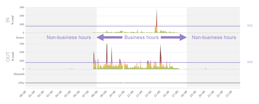 Business Hours Details page charts