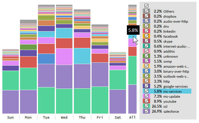 Traffic Analysis NBAR chart