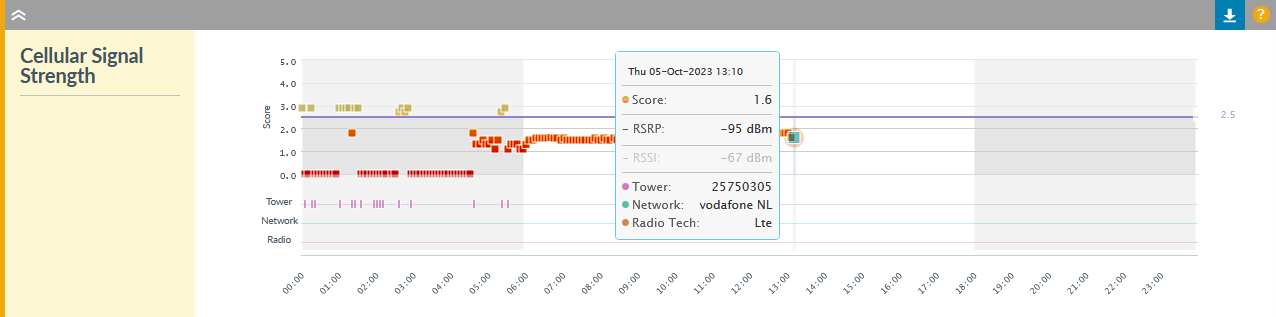 Cellular Clarity Signal Strength - Day