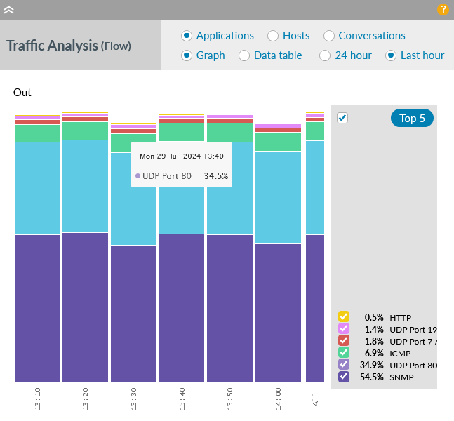 Flow graph last hour