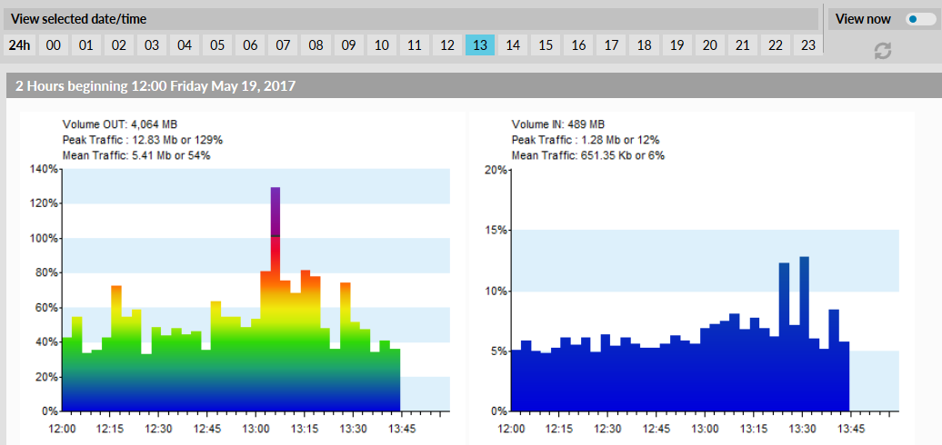 Traffic Load By Hour