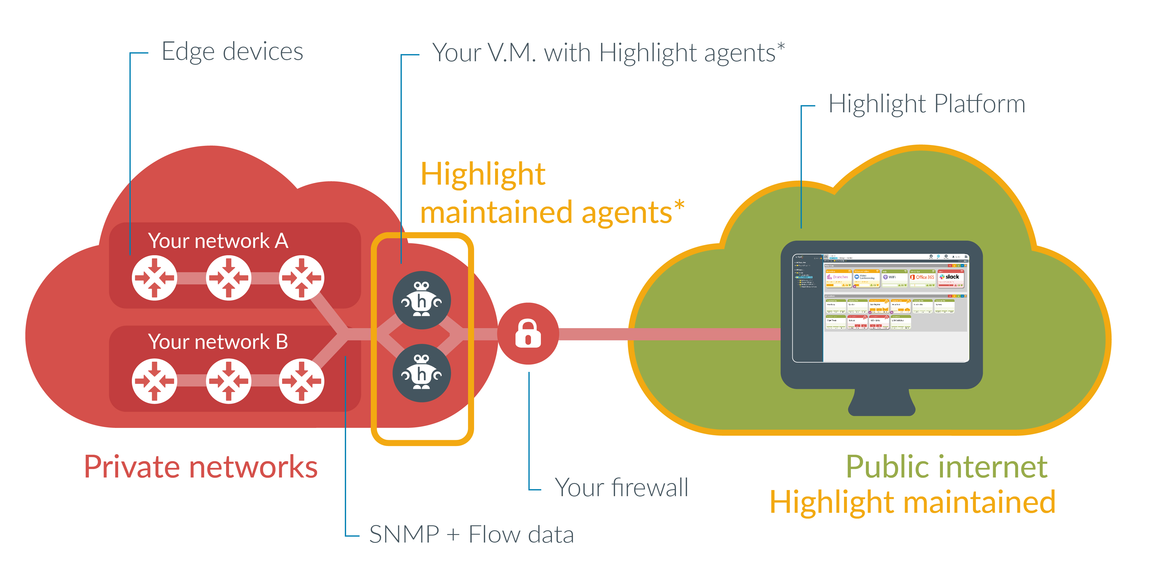 Highlight architecture private network