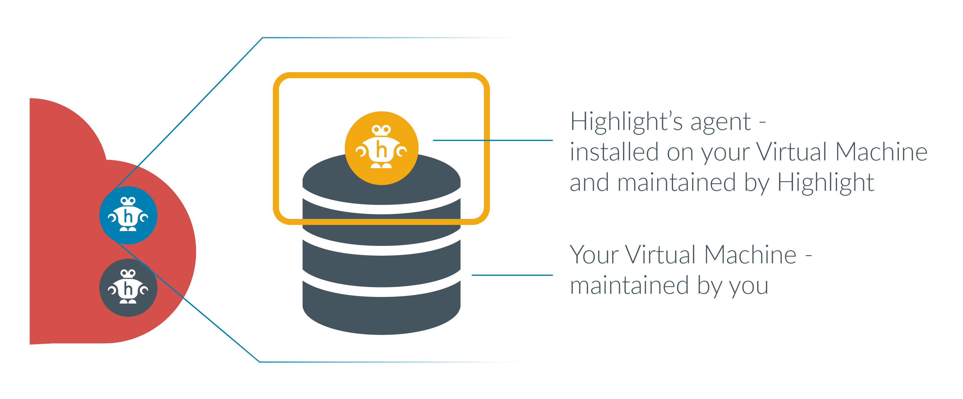 Highlight architecture VM agent