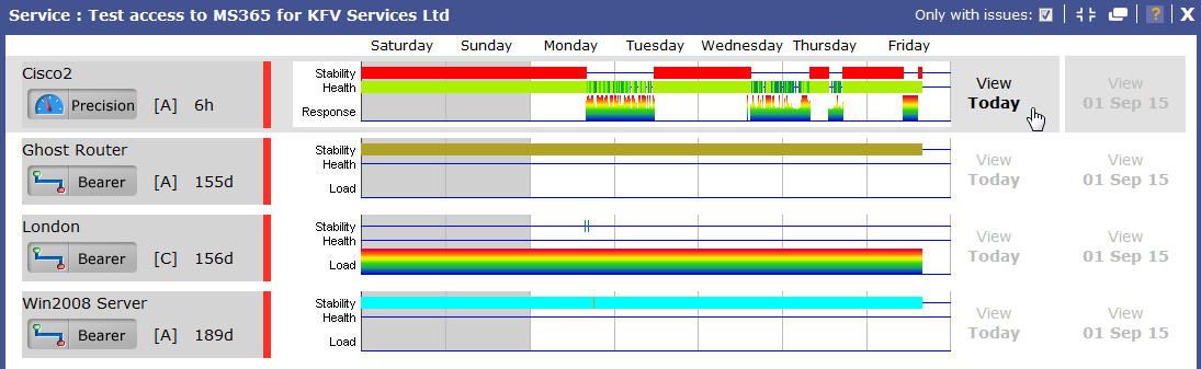 Strip chart view