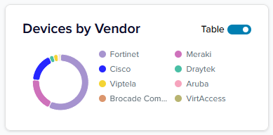 Reporting Insights - Devices By Vendor Tile