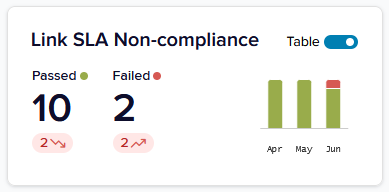 Reporting Insights - Link SLA Compliance Tile