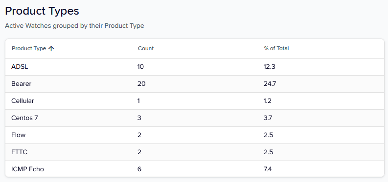 Reporting Insights - Product Types Table