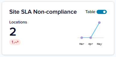 Reporting Insights - Site SLA Non-compliance Tile