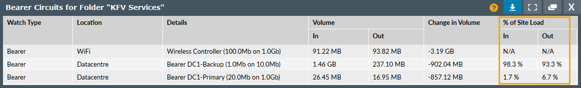 Hybrid WAN Report showing Site In / Out