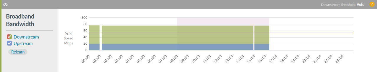 Broadband chart with gaps