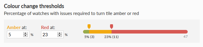 Container tile thresholds