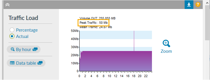 Traffic Load graph showing bps Peak 50Mb