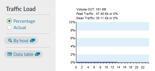 Traffic Load graph showing low percentage