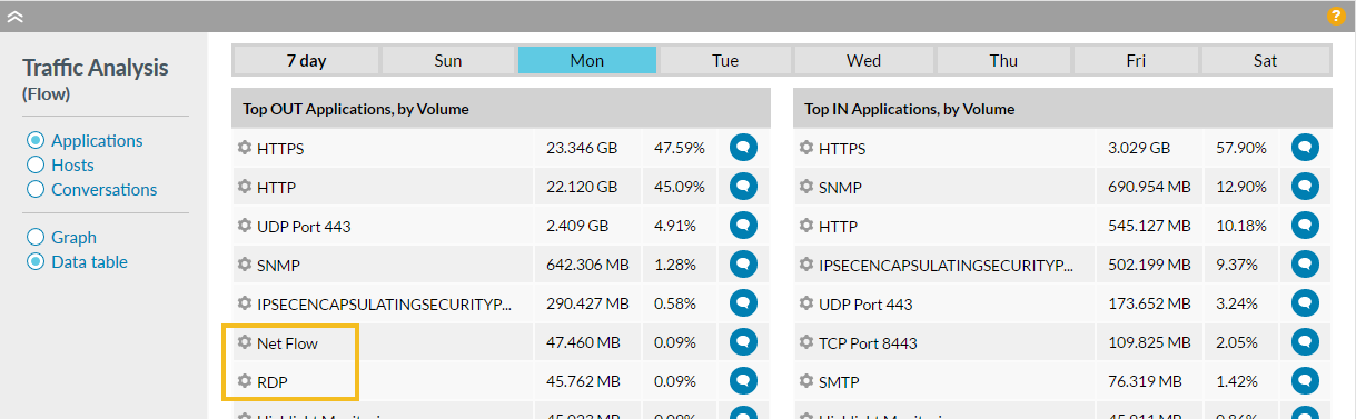 Weekly Flow summary, Day viw, by Application/text